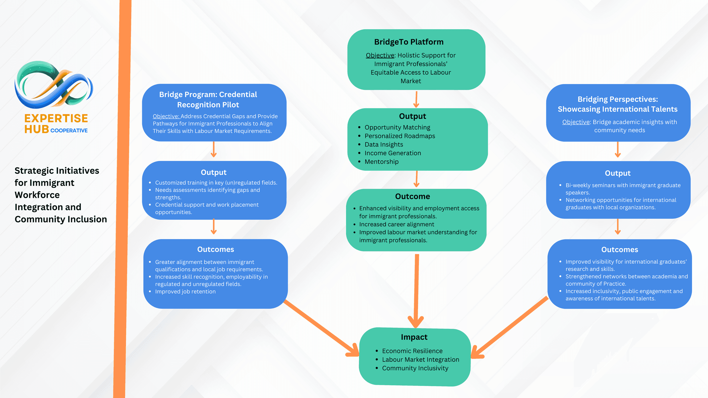 Map of Expertise Hub's strategic initiatives for immigrant workforce integration and community inclusion